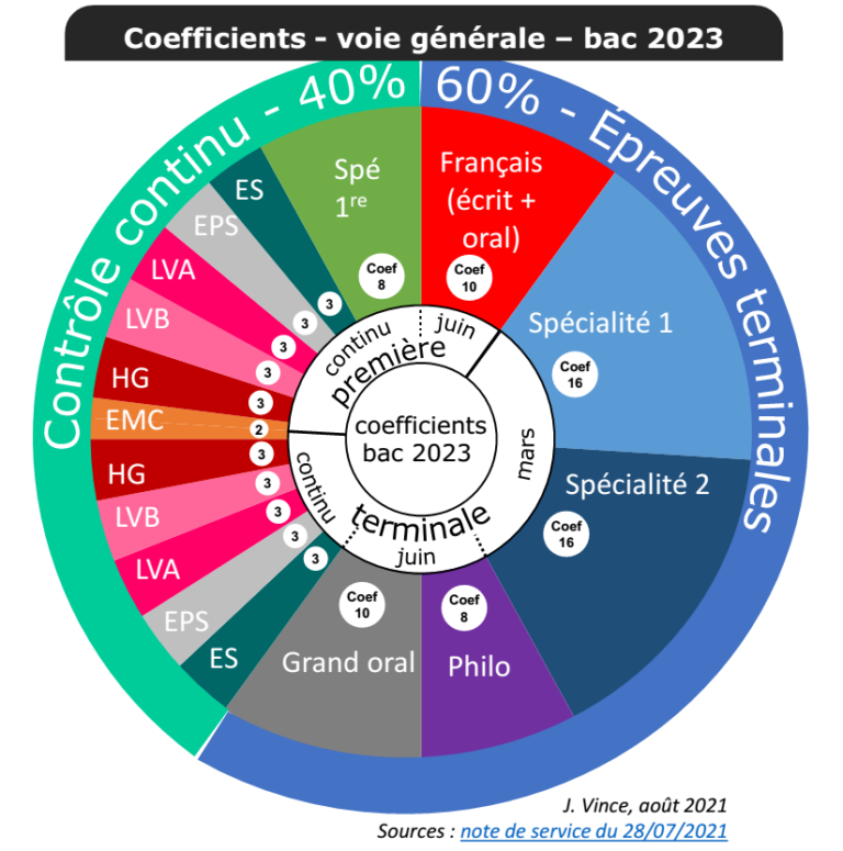 Les coefficients des Bac 2022 et 2023 CAPE 91 Orsay, Lycée Blaise Pascal